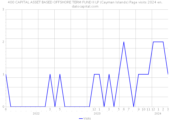 400 CAPITAL ASSET BASED OFFSHORE TERM FUND II LP (Cayman Islands) Page visits 2024 