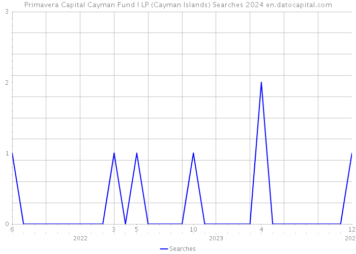 Primavera Capital Cayman Fund I LP (Cayman Islands) Searches 2024 
