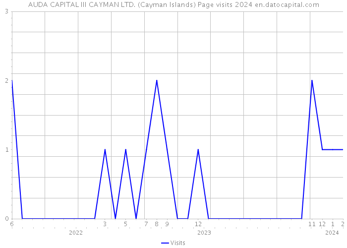 AUDA CAPITAL III CAYMAN LTD. (Cayman Islands) Page visits 2024 