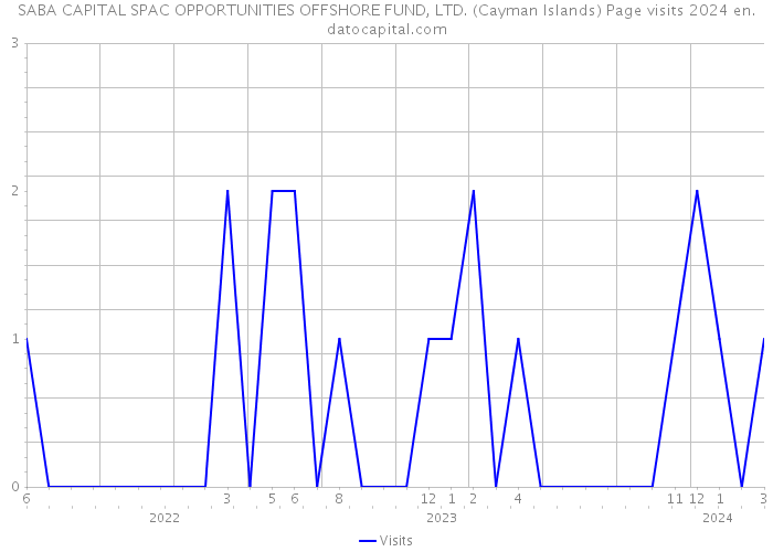 SABA CAPITAL SPAC OPPORTUNITIES OFFSHORE FUND, LTD. (Cayman Islands) Page visits 2024 