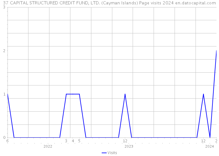 37 CAPITAL STRUCTURED CREDIT FUND, LTD. (Cayman Islands) Page visits 2024 