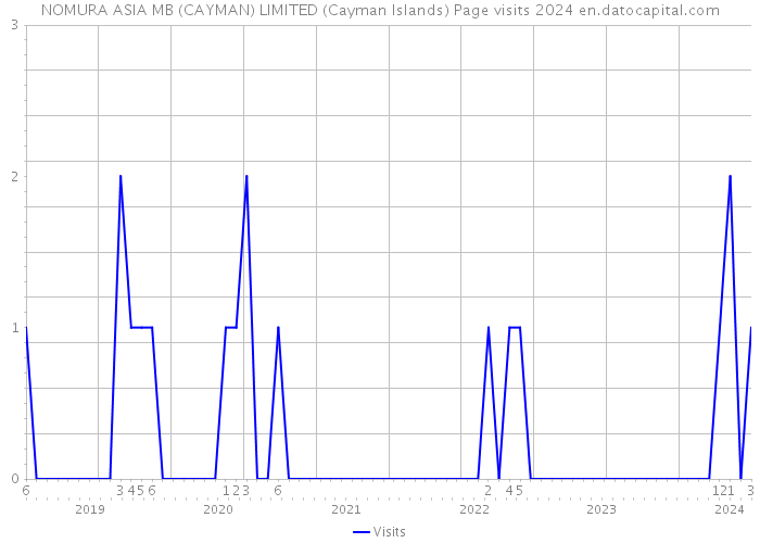 NOMURA ASIA MB (CAYMAN) LIMITED (Cayman Islands) Page visits 2024 