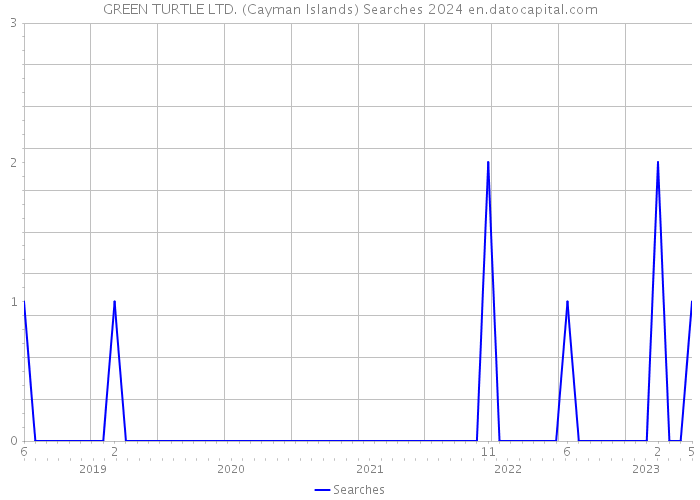 GREEN TURTLE LTD. (Cayman Islands) Searches 2024 
