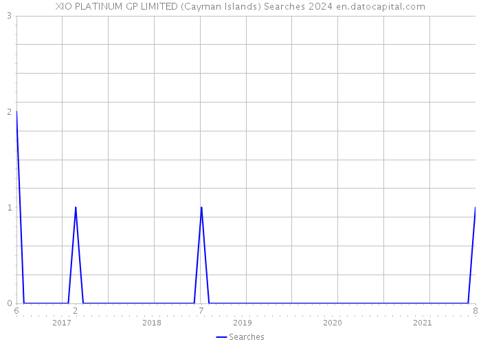 XIO PLATINUM GP LIMITED (Cayman Islands) Searches 2024 