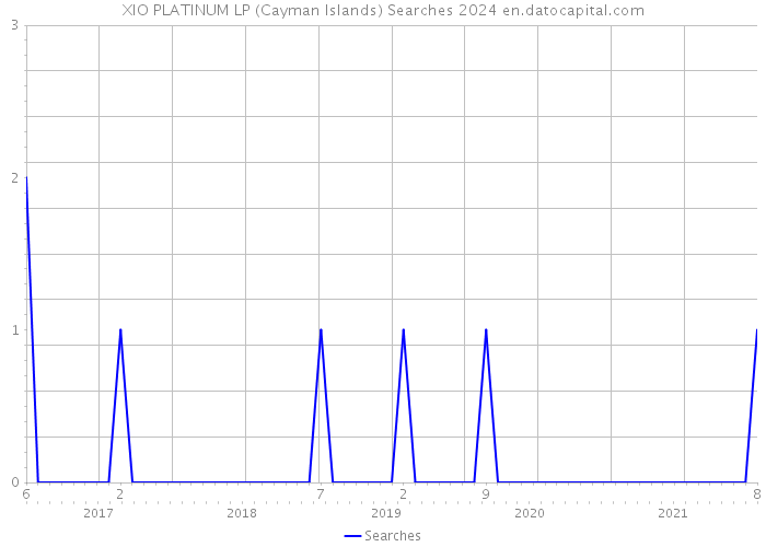 XIO PLATINUM LP (Cayman Islands) Searches 2024 