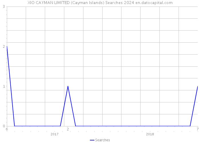 XIO CAYMAN LIMITED (Cayman Islands) Searches 2024 
