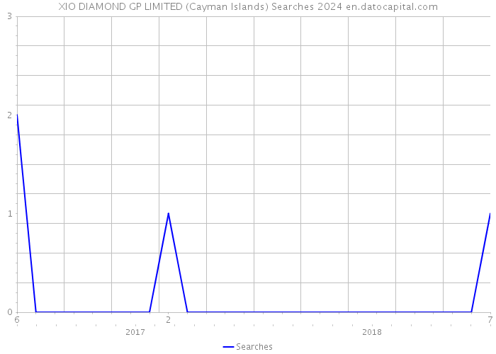 XIO DIAMOND GP LIMITED (Cayman Islands) Searches 2024 