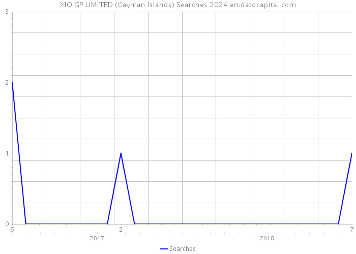 XIO GP LIMITED (Cayman Islands) Searches 2024 