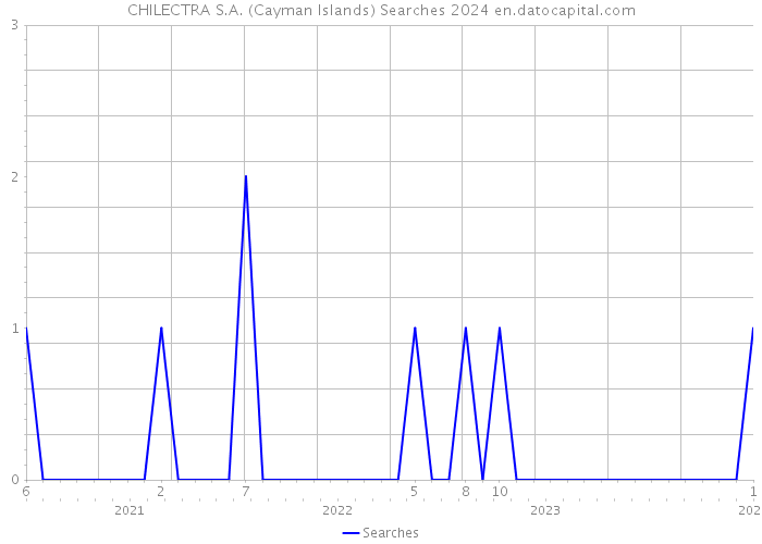 CHILECTRA S.A. (Cayman Islands) Searches 2024 