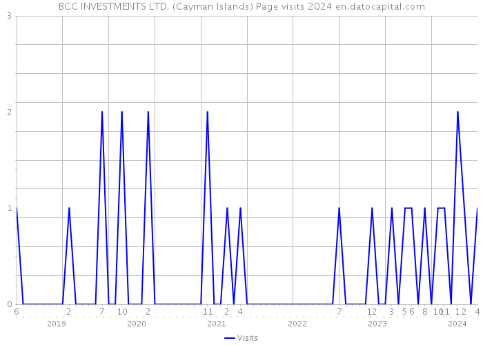 BCC INVESTMENTS LTD. (Cayman Islands) Page visits 2024 