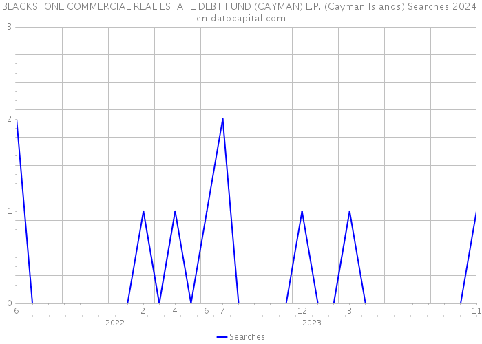 BLACKSTONE COMMERCIAL REAL ESTATE DEBT FUND (CAYMAN) L.P. (Cayman Islands) Searches 2024 