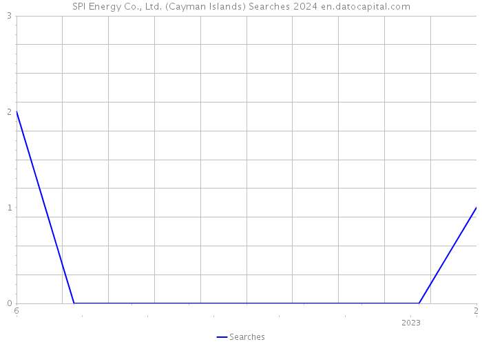 SPI Energy Co., Ltd. (Cayman Islands) Searches 2024 