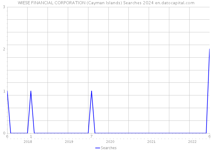 WIESE FINANCIAL CORPORATION (Cayman Islands) Searches 2024 