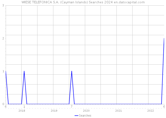 WIESE TELEFONICA S.A. (Cayman Islands) Searches 2024 