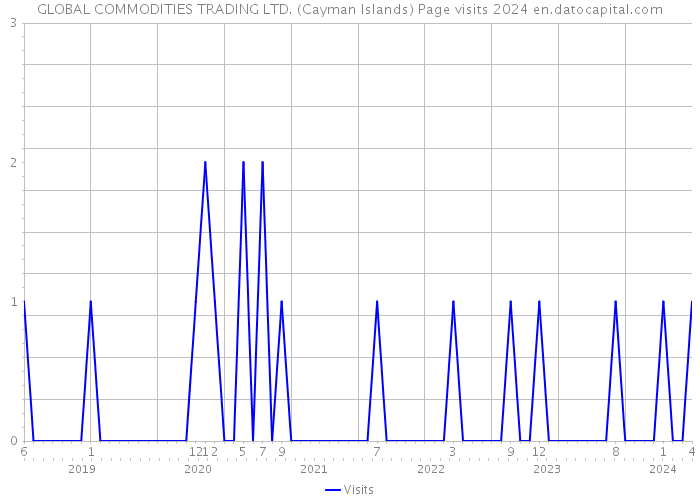 GLOBAL COMMODITIES TRADING LTD. (Cayman Islands) Page visits 2024 
