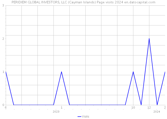 PERIDIEM GLOBAL INVESTORS, LLC (Cayman Islands) Page visits 2024 