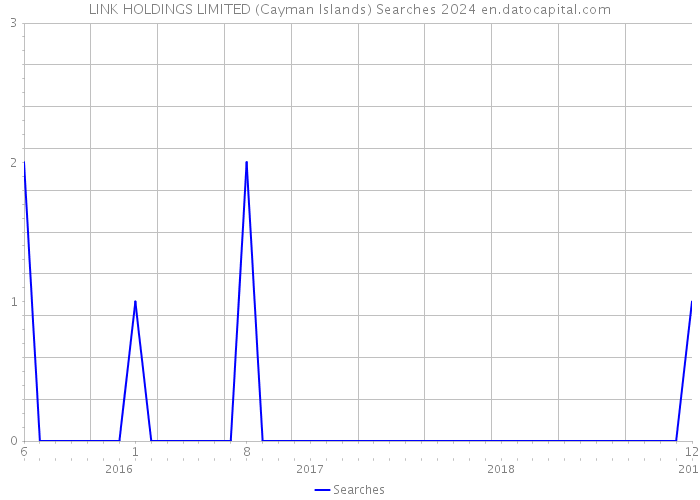 LINK HOLDINGS LIMITED (Cayman Islands) Searches 2024 