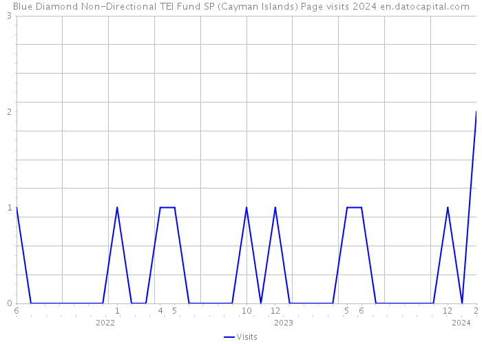 Blue Diamond Non-Directional TEI Fund SP (Cayman Islands) Page visits 2024 