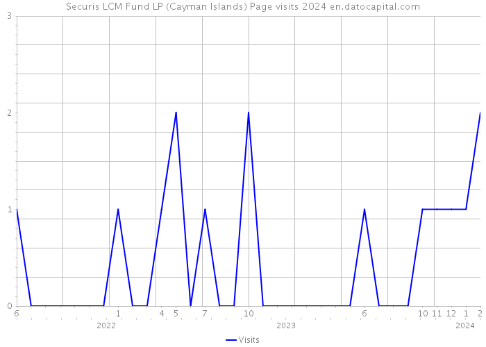 Securis LCM Fund LP (Cayman Islands) Page visits 2024 
