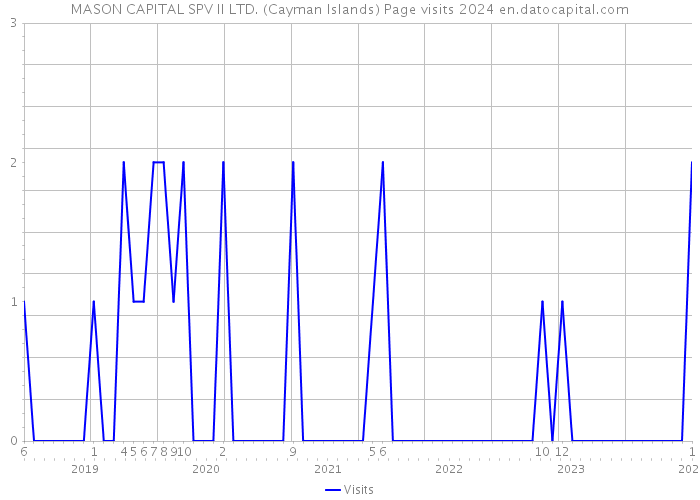 MASON CAPITAL SPV II LTD. (Cayman Islands) Page visits 2024 
