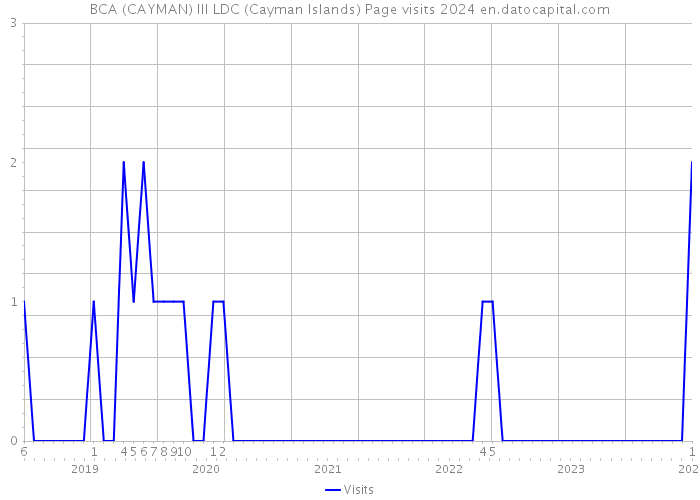 BCA (CAYMAN) III LDC (Cayman Islands) Page visits 2024 