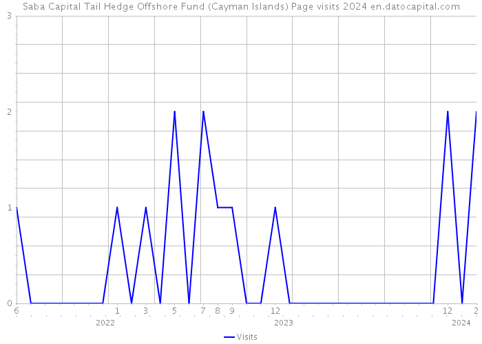 Saba Capital Tail Hedge Offshore Fund (Cayman Islands) Page visits 2024 