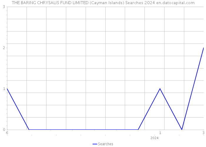 THE BARING CHRYSALIS FUND LIMITED (Cayman Islands) Searches 2024 