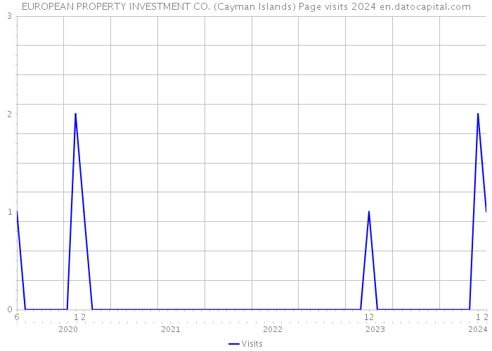 EUROPEAN PROPERTY INVESTMENT CO. (Cayman Islands) Page visits 2024 