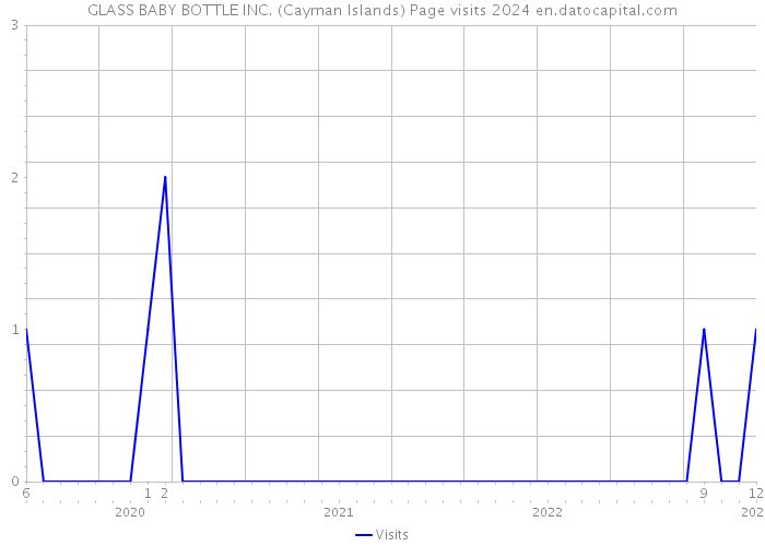 GLASS BABY BOTTLE INC. (Cayman Islands) Page visits 2024 