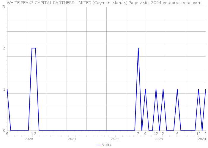 WHITE PEAKS CAPITAL PARTNERS LIMITED (Cayman Islands) Page visits 2024 