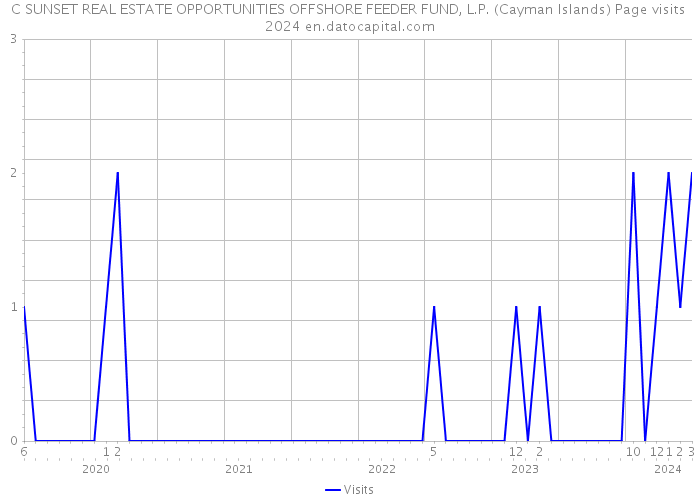 C SUNSET REAL ESTATE OPPORTUNITIES OFFSHORE FEEDER FUND, L.P. (Cayman Islands) Page visits 2024 