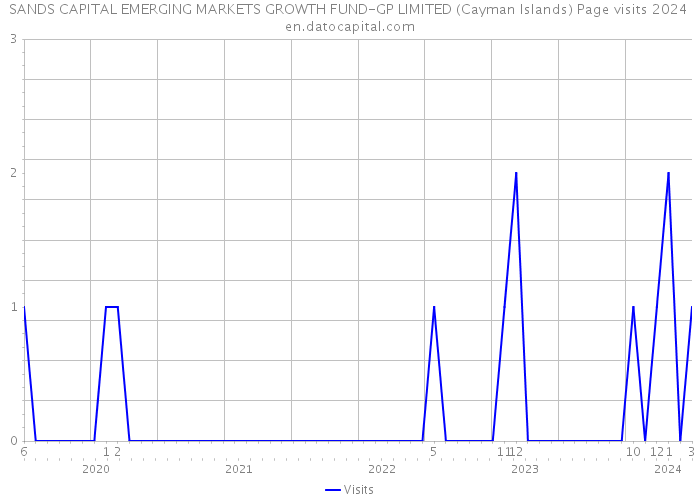 SANDS CAPITAL EMERGING MARKETS GROWTH FUND-GP LIMITED (Cayman Islands) Page visits 2024 