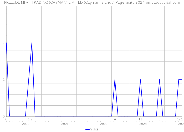 PRELUDE MF-II TRADING (CAYMAN) LIMITED (Cayman Islands) Page visits 2024 