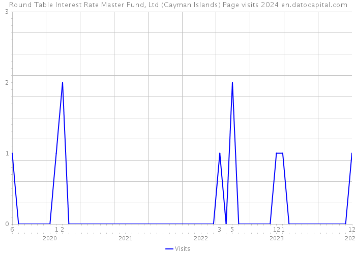 Round Table Interest Rate Master Fund, Ltd (Cayman Islands) Page visits 2024 