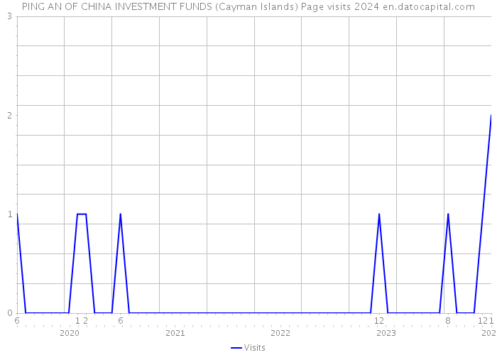 PING AN OF CHINA INVESTMENT FUNDS (Cayman Islands) Page visits 2024 