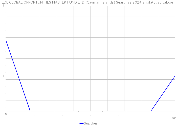 EDL GLOBAL OPPORTUNITIES MASTER FUND LTD (Cayman Islands) Searches 2024 