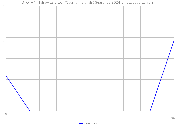 BTOF- N Hidrovias L.L.C. (Cayman Islands) Searches 2024 