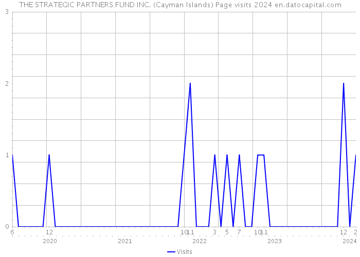 THE STRATEGIC PARTNERS FUND INC. (Cayman Islands) Page visits 2024 