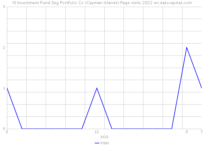 IS Investment Fund Seg Portfolio Co (Cayman Islands) Page visits 2022 