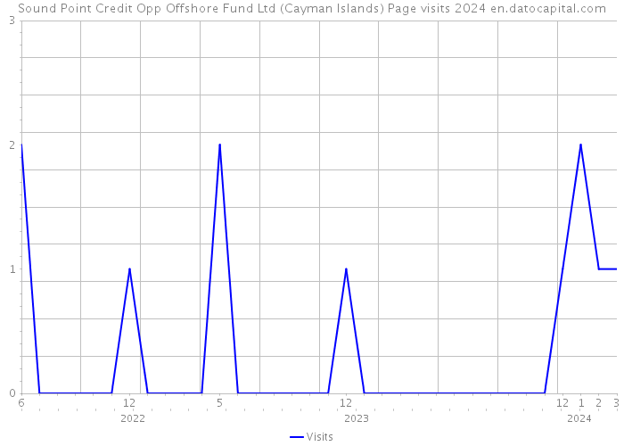 Sound Point Credit Opp Offshore Fund Ltd (Cayman Islands) Page visits 2024 