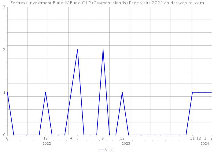 Fortress Investment Fund IV Fund C LP (Cayman Islands) Page visits 2024 