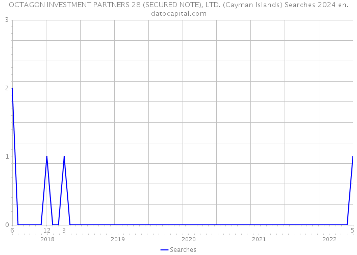 OCTAGON INVESTMENT PARTNERS 28 (SECURED NOTE), LTD. (Cayman Islands) Searches 2024 