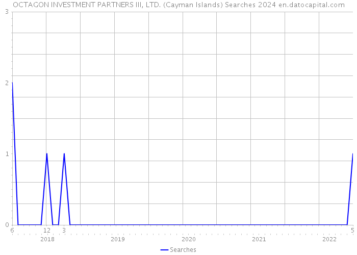 OCTAGON INVESTMENT PARTNERS III, LTD. (Cayman Islands) Searches 2024 