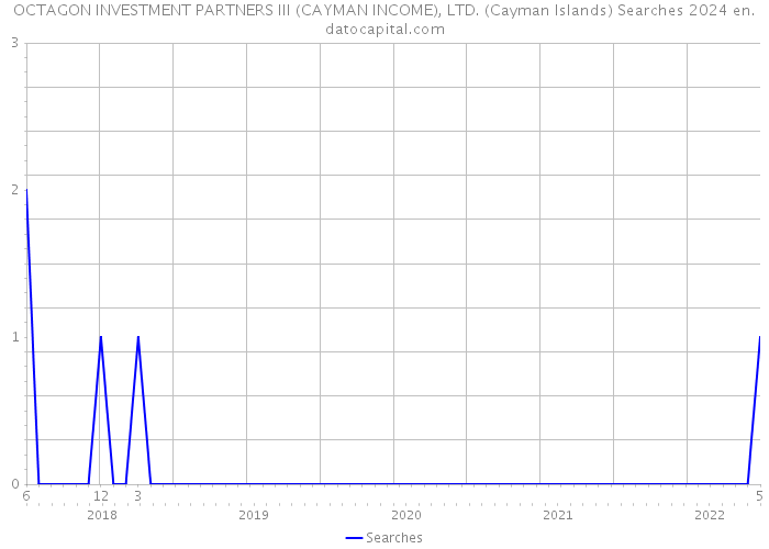 OCTAGON INVESTMENT PARTNERS III (CAYMAN INCOME), LTD. (Cayman Islands) Searches 2024 