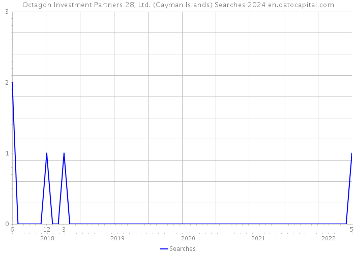 Octagon Investment Partners 28, Ltd. (Cayman Islands) Searches 2024 