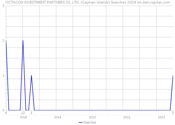 OCTAGON INVESTMENT PARTNERS 33, LTD. (Cayman Islands) Searches 2024 