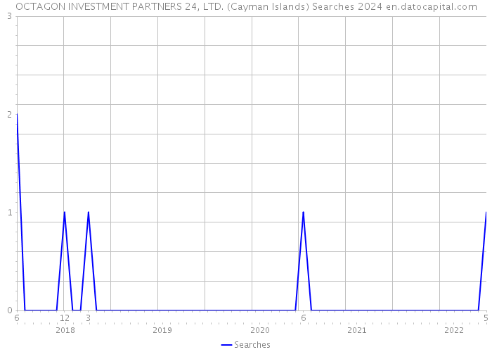 OCTAGON INVESTMENT PARTNERS 24, LTD. (Cayman Islands) Searches 2024 