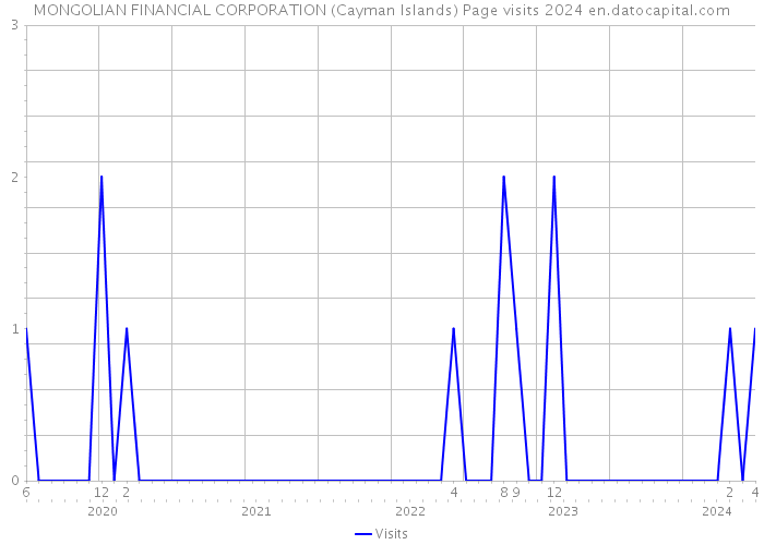 MONGOLIAN FINANCIAL CORPORATION (Cayman Islands) Page visits 2024 