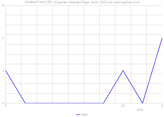 GASMAT INV.LTD. (Cayman Islands) Page visits 2024 