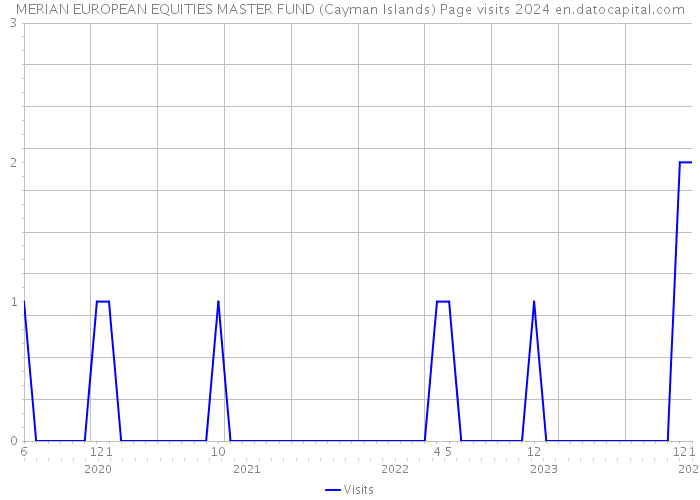 MERIAN EUROPEAN EQUITIES MASTER FUND (Cayman Islands) Page visits 2024 
